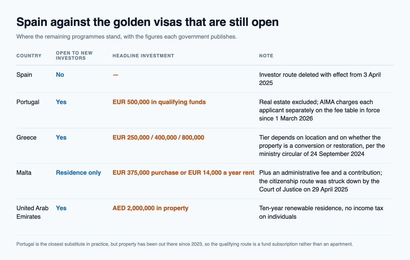 Table comparing Spain, Portugal, Greece, Malta and the United Arab Emirates on whether each is open to new golden visa investors and at what headline investment, with Spain closed since 3 April 2025