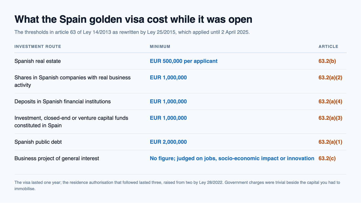 Table of the six Spain golden visa investment routes with their minimums and article references, from EUR 500,000 in real estate under 63.2(b) up to EUR 2,000,000 in public debt under 63.2(a)(1)