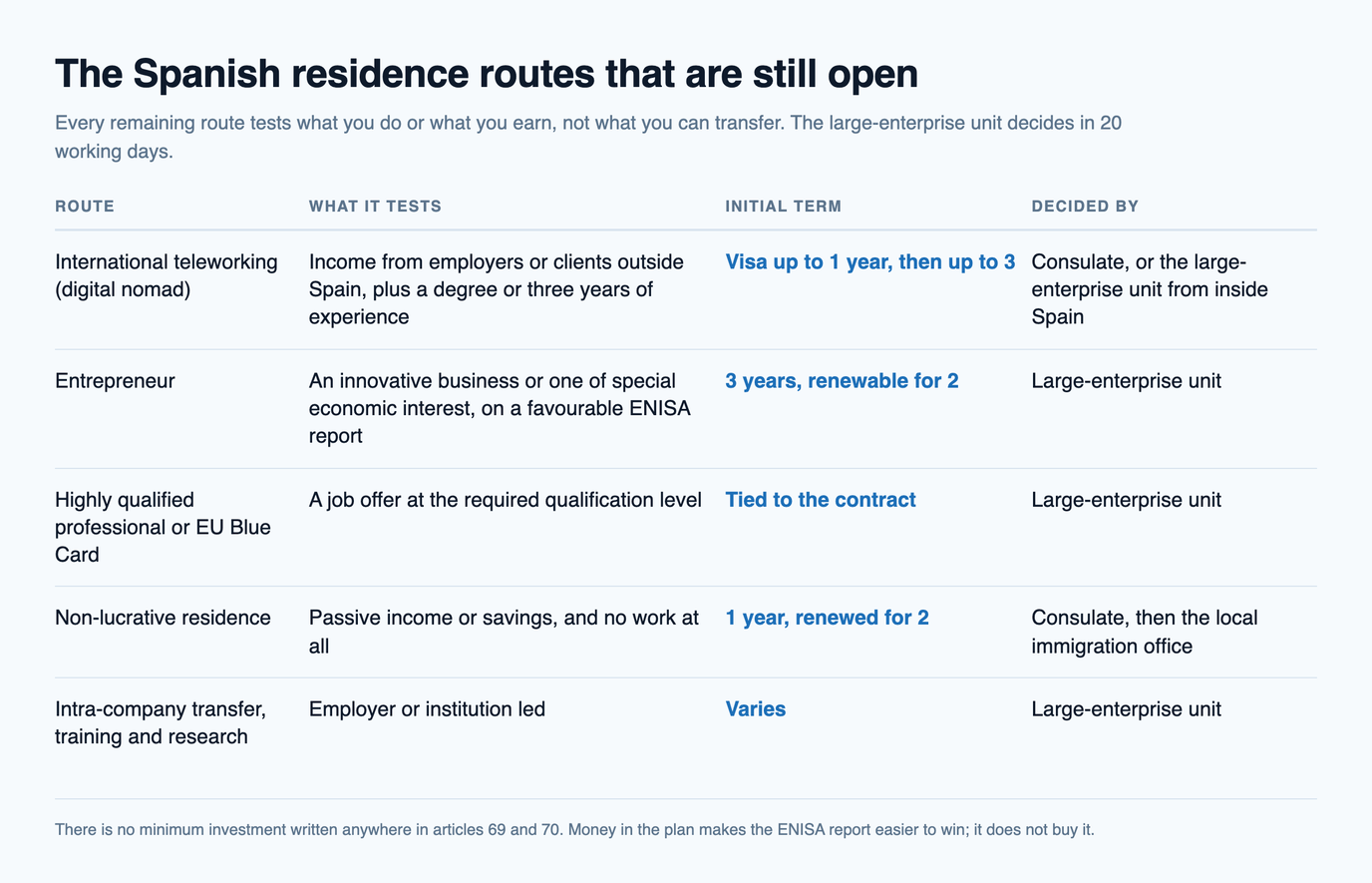 Table of five remaining Spanish residence routes with what each tests, its initial term and who decides it, from international teleworking and the entrepreneur route to non-lucrative residence and intra-company transfers
