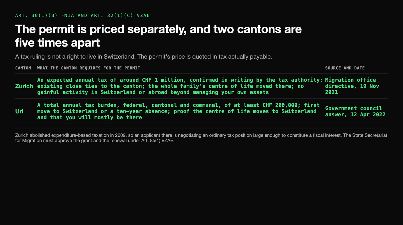 Table of the two cantons that publish a permit threshold: Zurich requires an expected annual tax of around CHF 1 million confirmed in writing by the tax authority, existing close ties to the canton, the whole family's centre of life moved there and no gainful activity in Switzerland or abroad beyond managing your own assets, per a migration office directive of 19 November 2021; Uri requires a total annual tax burden across federal, cantonal and communal levels of at least CHF 200,000, a first move to Switzerland or a ten-year absence, and proof the centre of life moves there, per a government council answer of 12 April 2022