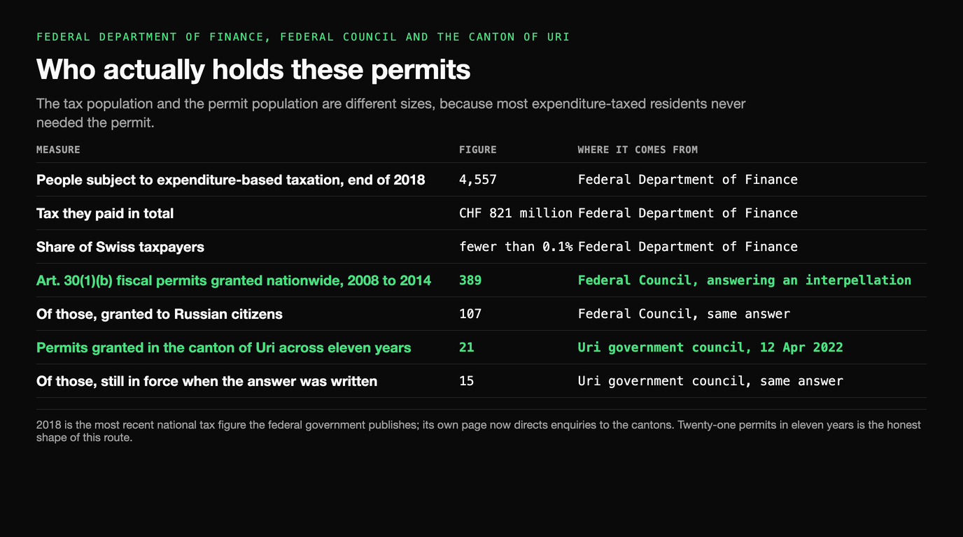 Table of the size of the regime: 4,557 people subject to expenditure-based taxation at the end of 2018 paying CHF 821 million in total, fewer than 0.1% of Swiss taxpayers, per the Federal Department of Finance; 389 Article 30 paragraph 1 letter b fiscal permits granted nationwide between 2008 and 2014, of which 107 went to Russian citizens, per the Federal Council; and 21 permits granted in the canton of Uri across eleven years, 15 of them still in force