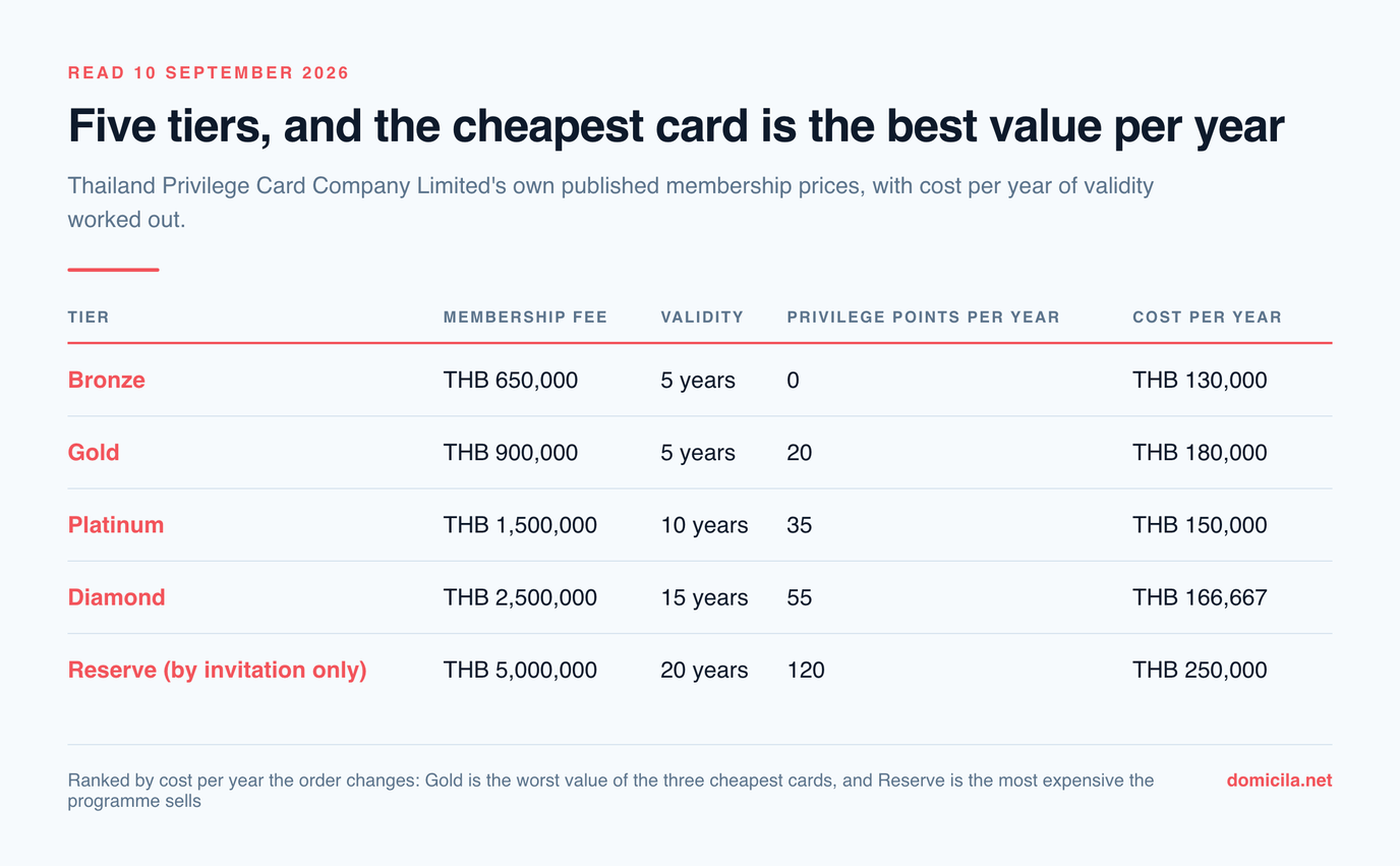 Table of the five Thailand Privilege tiers with membership fee, validity, Privilege Points and cost per year: Bronze THB 650,000 over five years at THB 130,000 a year, Gold THB 900,000 at THB 180,000 a year, Platinum THB 1,500,000 over ten years at THB 150,000, Diamond THB 2,500,000 over fifteen years at THB 166,667, and Reserve THB 5,000,000 over twenty years at THB 250,000
