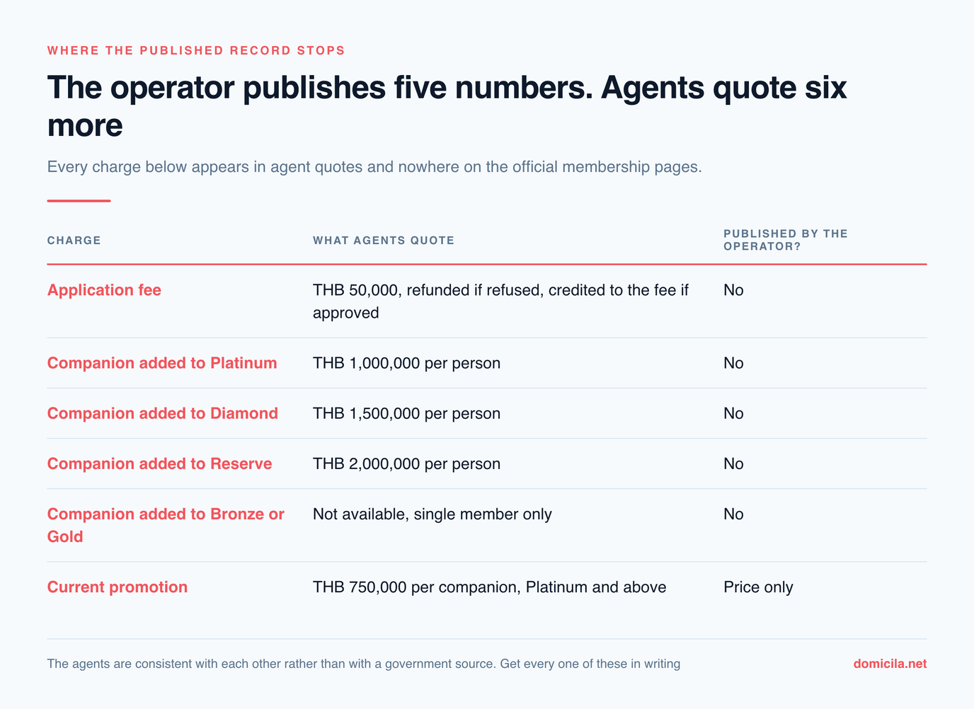 Table of six charges agents quote that the operator does not publish: a THB 50,000 application fee, companion fees of THB 1,000,000 for Platinum, THB 1,500,000 for Diamond and THB 2,000,000 for Reserve, no companion option on Bronze or Gold, and a current promotion at THB 750,000 per companion where only the price is published