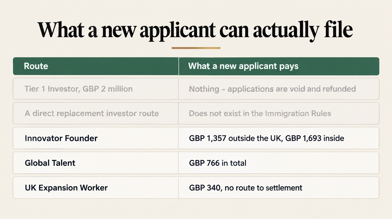 Table of what a new applicant pays on five UK routes: Tier 1 Investor at GBP 2 million pays nothing because applications are void and refunded, a direct replacement investor route does not exist in the Immigration Rules, Innovator Founder costs GBP 1,357 outside the UK and GBP 1,693 inside, Global Talent costs GBP 766 in total, and UK Expansion Worker costs GBP 340 with no route to settlement.