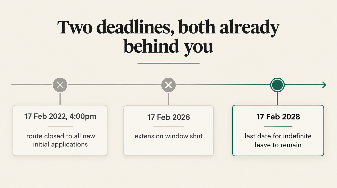 Timeline of three dates on the Tier 1 (Investor) route: 17 February 2022 at 4:00pm, when the route closed to all new initial applications, and 17 February 2026, when the extension window shut, both marked with a cross, and 17 February 2028, the last date for indefinite leave to remain, highlighted in green.