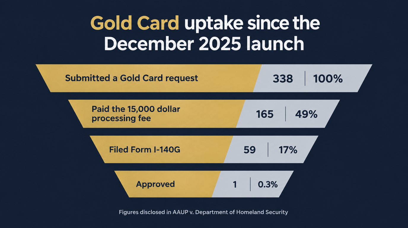 Four-step funnel of Gold Card uptake since the December 2025 launch: 338 submitted a request at 100 percent, 165 paid the 15,000 dollar processing fee at 49 percent, 59 filed Form I-140G at 17 percent, and 1 was approved at 0.3 percent