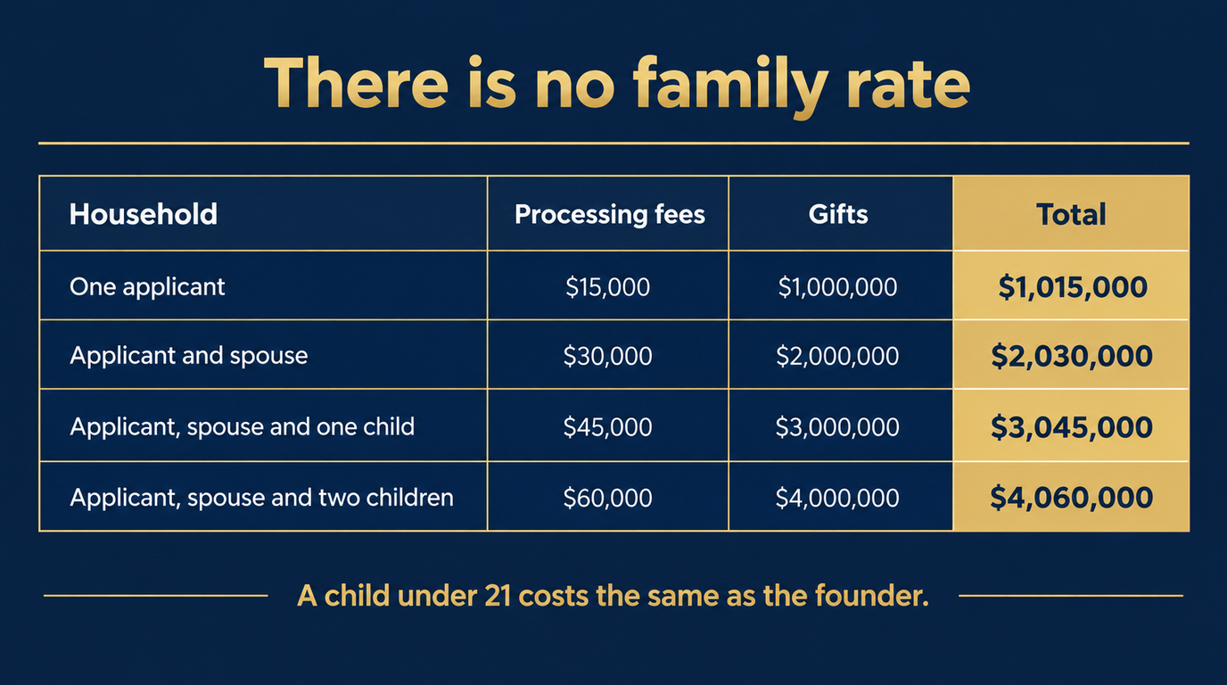 Table of Gold Card household totals: one applicant 15,000 dollars in fees plus a 1,000,000 dollar gift for 1,015,000 dollars, applicant and spouse 2,030,000 dollars, applicant, spouse and one child 3,045,000 dollars, and applicant, spouse and two children 4,060,000 dollars